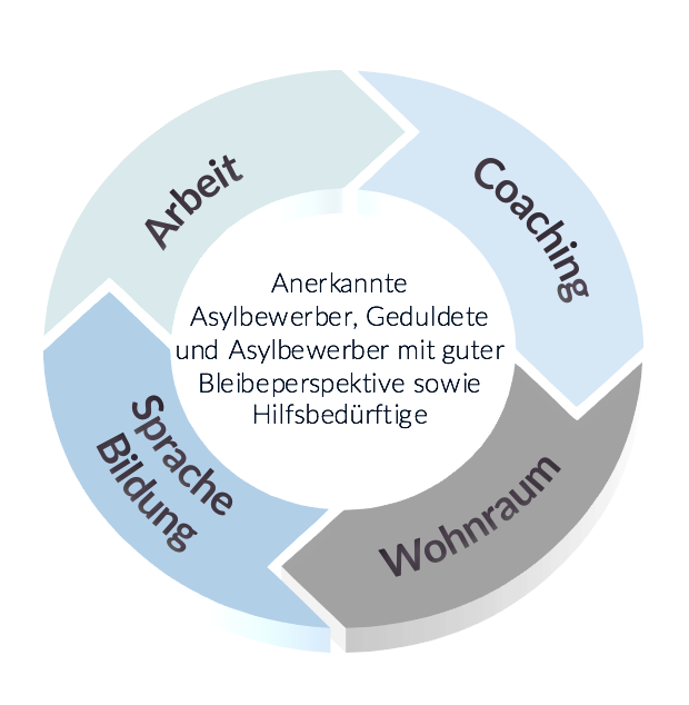 INTEGRATION ibarus gGmbH